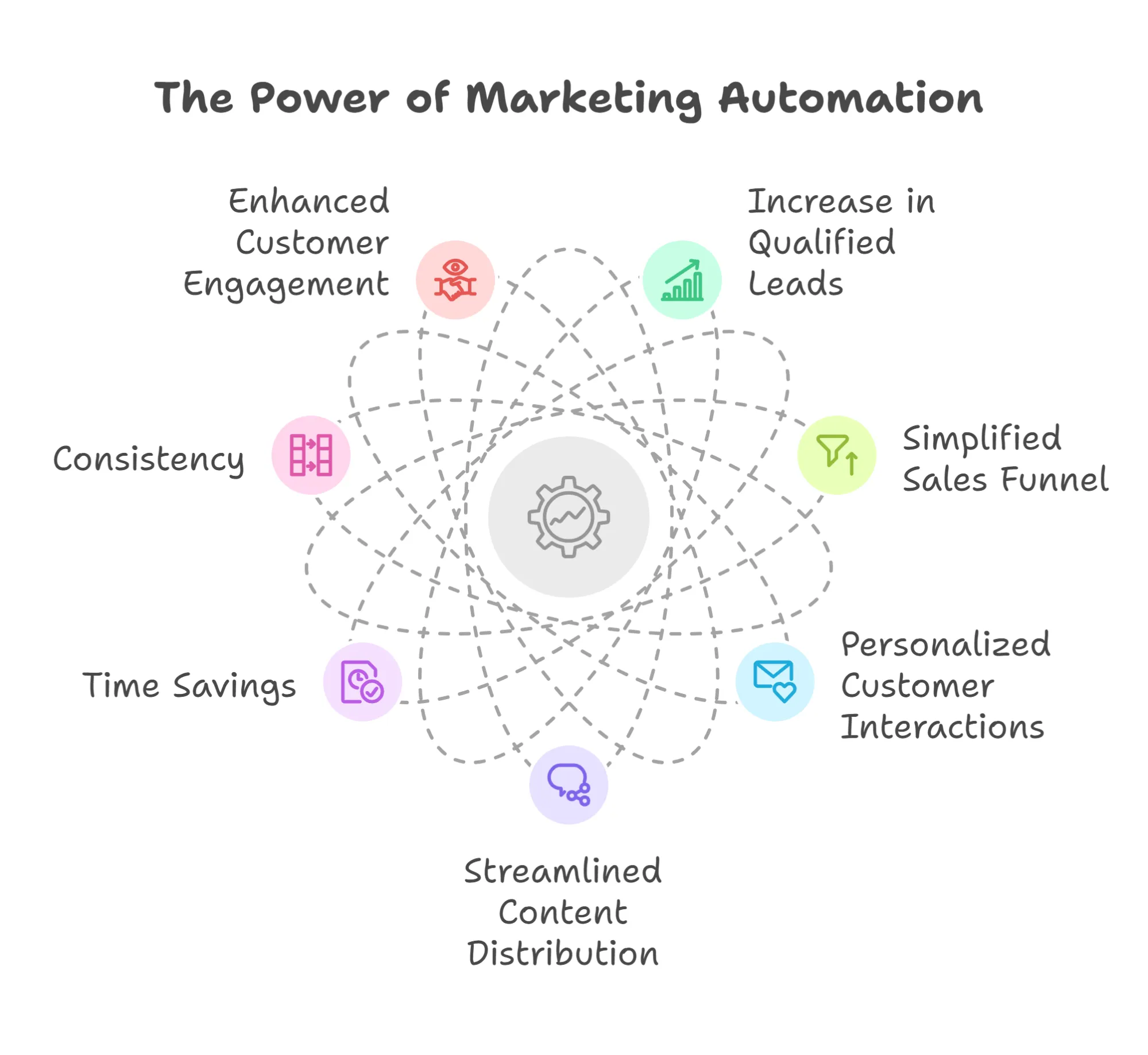 The power of marketing automation