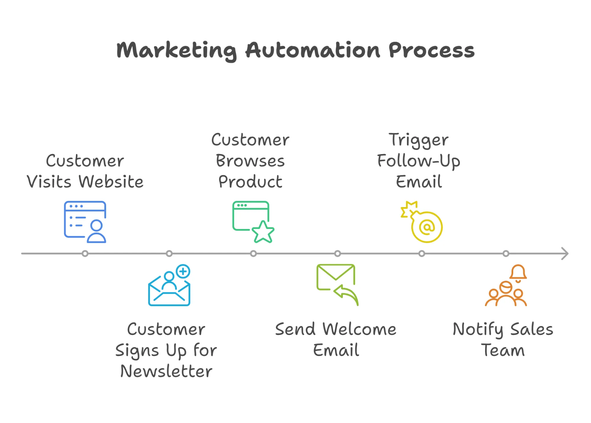 Marketing Automation process